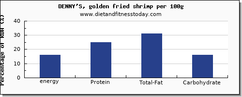 energy and nutrition facts in calories in shrimp per 100g